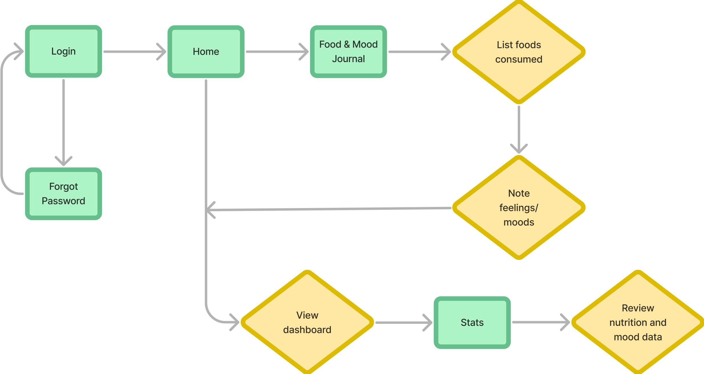 User Flow 1