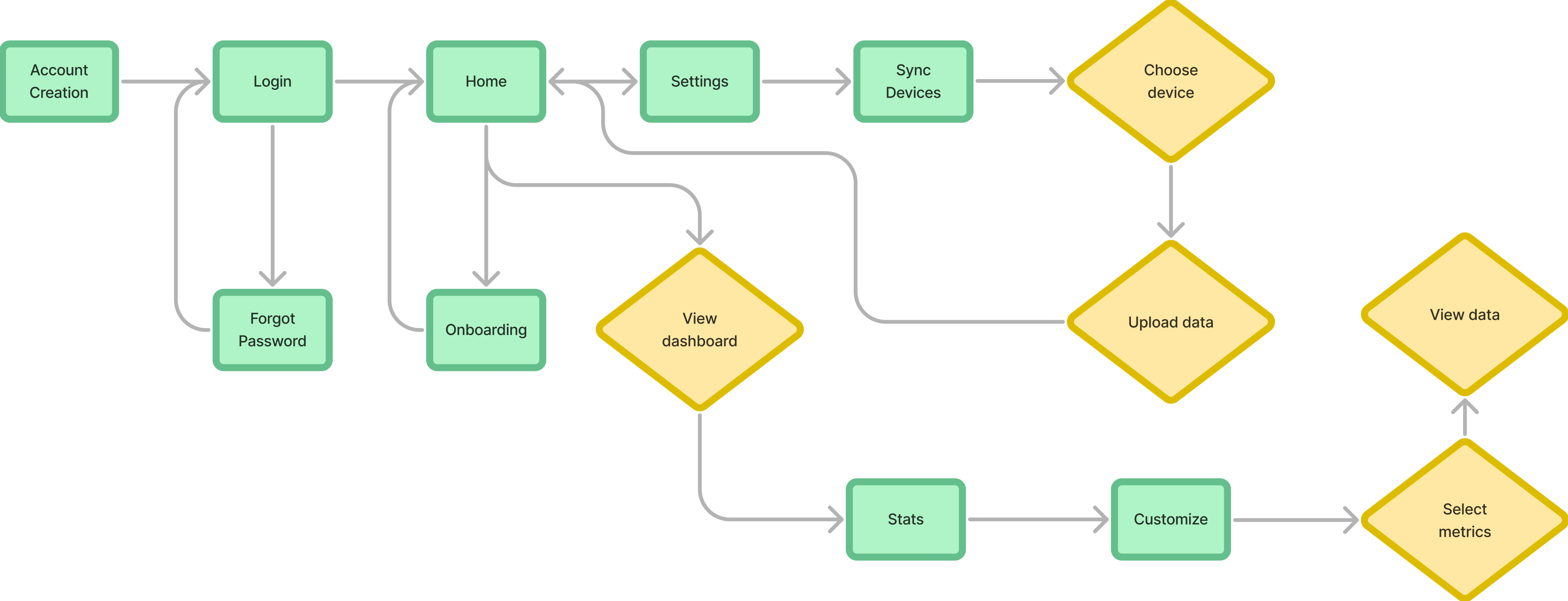 User Flow 2