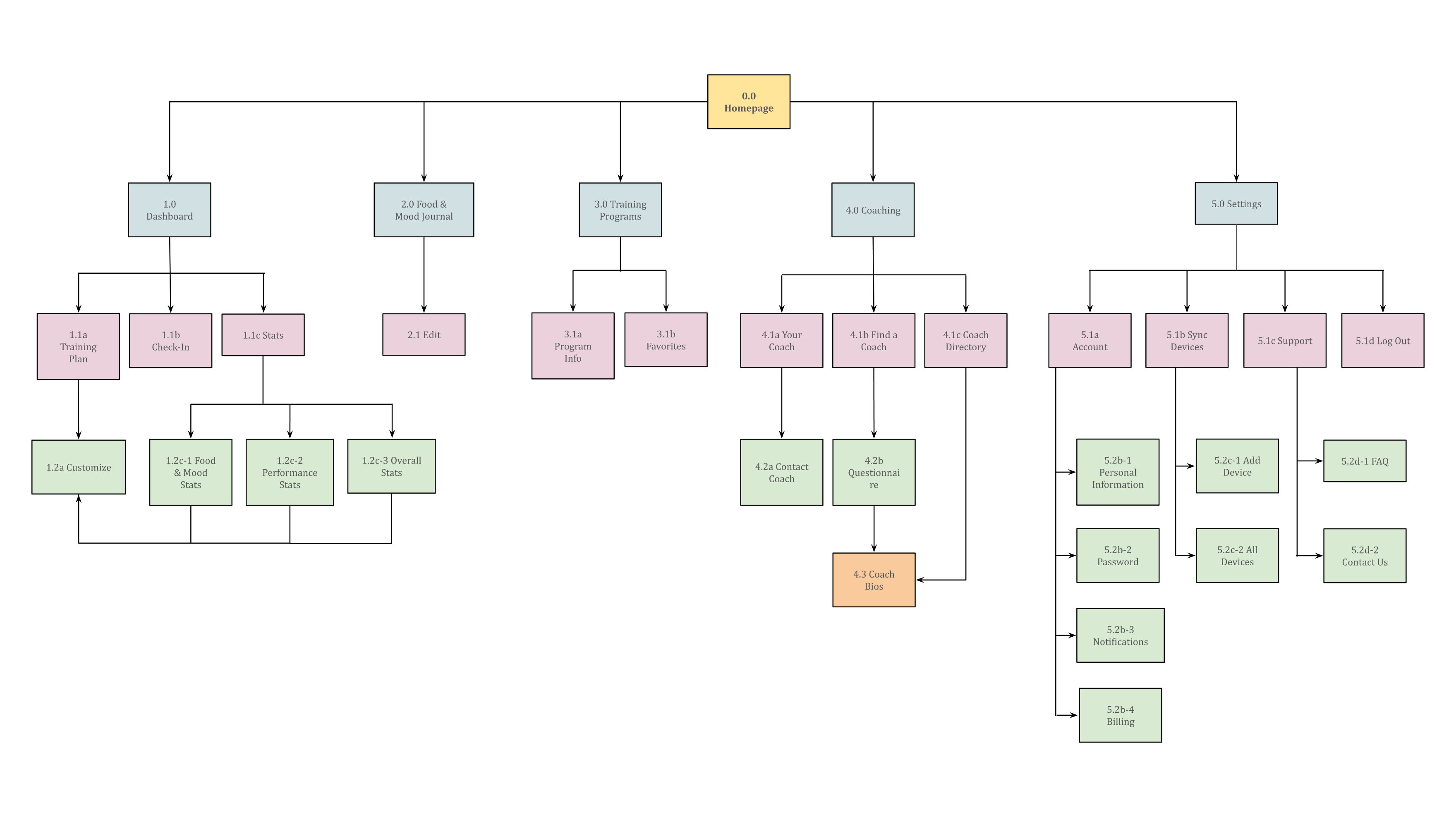 User Flow 2